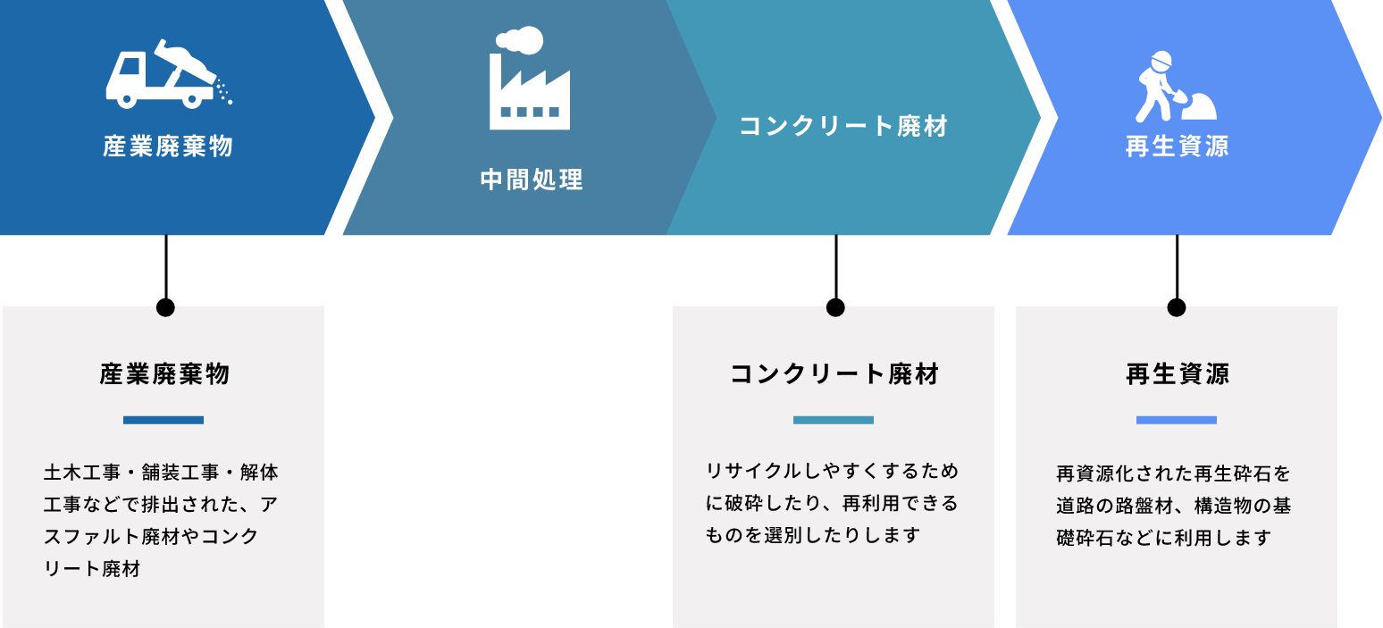 リサイクル事業の流れ